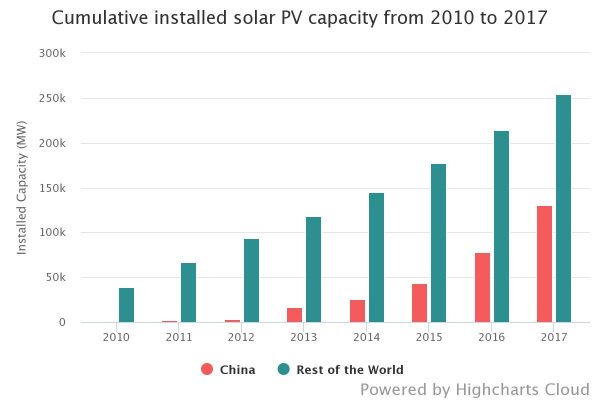 China Solar Industry Struggles Through Sudden Subsidy Cuts - NEEC