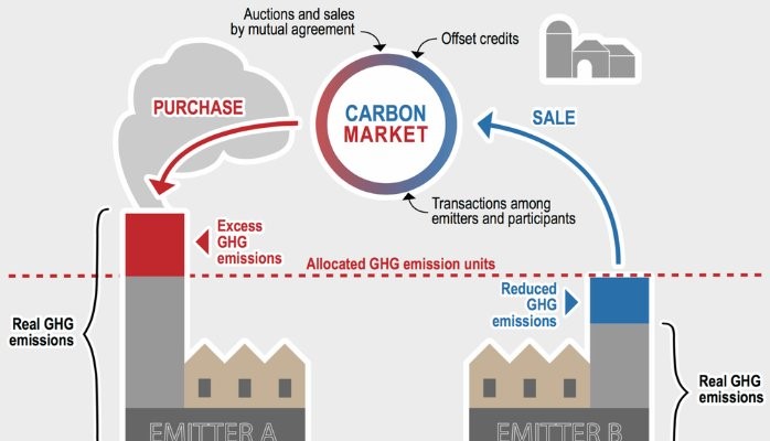 Carbon trading