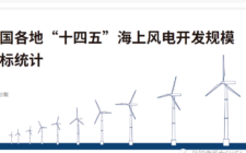 我国各地“十四五”海上风电开发规模目标统计