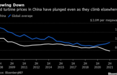 China’s Wind Turbine Prices Have Hit Bottom, Goldwind Says