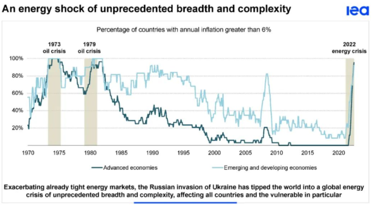 World Energy Outlook 2022 Shows The Global Energy Crisis Can Be A ...