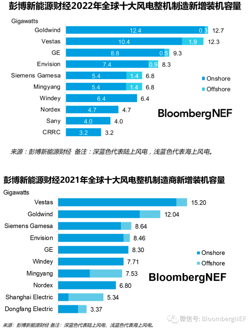 top-10-new-installed-capacity-for-global-wind-power-manufacturers-is