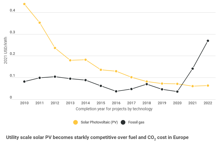 Renewable Power Remains Cost-Competitive Amid Fossil Fuel Crisis - NEEC