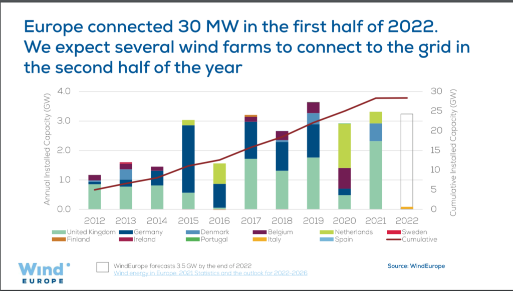 wind power research in focus 2022