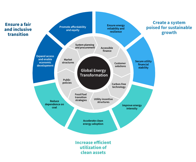 Global Energy Transformation Guide: Electricity - NEEC